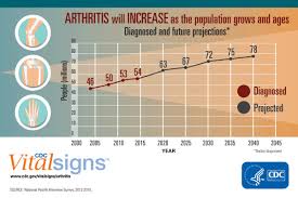 Arthritis Related Statistics Data And Statistics