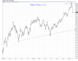 Gsci Goldman Sachs Commodity Index Gd Elliott Wave 5 0