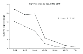 Five And 10 Year Relative Survival Rates For Glioblastoma By