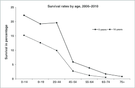 five and 10 year relative survival rates for glioblastoma by