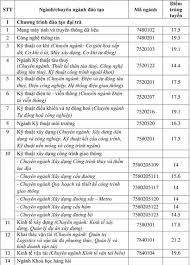Maybe you would like to learn more about one of these? Ä'iá»ƒm Chuáº©n 2018 TrÆ°á»ng Ä'h Giao Thong Váº­n Táº£i Tp Hcm Cao Nháº¥t 21 2 Ä'iá»ƒm Vietnamnet
