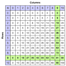 Grade 3 Using A Multiplication Table Overview