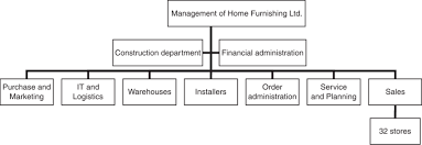 We did not find results for: Organizational Structure Of Home Furnishing Ltd Download Scientific Diagram
