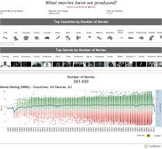 Imdb Movies Visualized Tableau Public Imdb Movies Family Music Movies