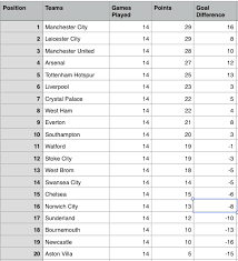 Xg table of epl standings and top scorers for the 2020/2021 season, also tables from past seasons and other european football leagues. Epl Table Week 14 2015 Barclays Premier League Results Highlights Sportslens Com