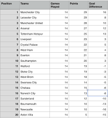 Add your favourite leagues and cups here to access them quickly and see them on top in live scores. Epl Table Week 14 2015 Barclays Premier League Results Highlights Sportslens Com