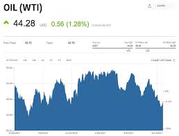 crude oil price today wti oil price chart oil price per