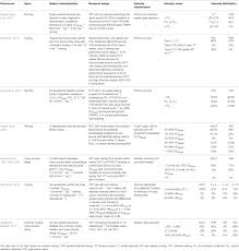 Frontiers The Training Intensity Distribution Among Well