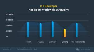 Iot Developer Iot Engineer Salary Review Mobilunity
