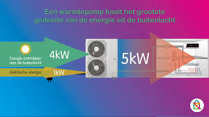 Een hybride warmtepomp is een combinatie van een warmtepomp met de gewone verwarmingsketel. Cop Scop En Rendement Van De Warmtepomp
