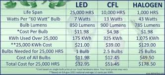 energy efficient light bulbs start saving energy today