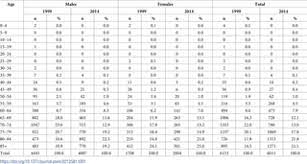 Although copd is terminal, people may not always die of the condition directly, or of oxygen deprivation. Standard Expected Years Of Life Lost Seyll Due To Chronic Obstructive Pulmonary Disease Copd In Poland From 1999 To 2014