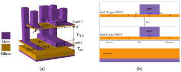 A general understanding of the inverter behavior is useful to understand more complex functions. Micromachines Free Full Text Investigation Of Monolithic 3d Integrated Circuit Inverter With Feedback Field Effect Transistors Using Tcad Simulation Html
