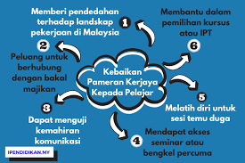 Singkatnya, definisi pendidikan merupakan proses pembelajaran yang dilakukan kepada peserta didik supaya yang bersangkutan memiliki pengertian dan pengertian pendidikan adalah pimpinan atau bimbingan secara sadar oleh pihak pendidik terhadap perkembangan jasmani dan rihani anak didik. Kebaikan Pameran Kerjaya Kepada Pelajar