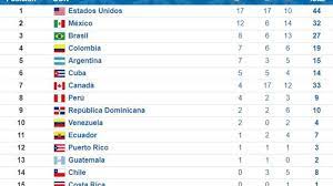 Check spelling or type a new query. Brasil Chega A 27 Medalhas E Pula Para 3Âº Veja Quadro Geral