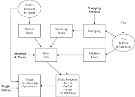 Flow Chart Of Vehicle Stock And Usage Module In Tremove