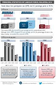 Key indicators on the labour market. Department Of Statistics Malaysia Official Portal
