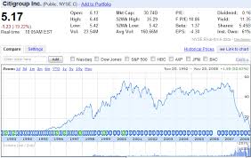 Chart Of The Day Citigroup Credit Writedowns