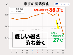 News source: ウェザーニュース