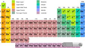 Hidrogen 1,008 litium 6,941 berilium 9,012 boron 10,81 karbon 12,01. Tabel Periodik For Android Apk Download
