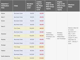 A Beginners Guide To Japan Airlines Jl Mileage Bank