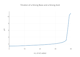 Titration Of A Strong Base And A Strong Acid Scatter Chart