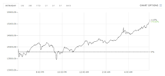 На графике показан курс криптовалюты bitcoin к доллару, к рублю и к биткоину. Kurs Bitkoina Vzletel Do 15 Tysyach Inc Russia