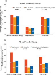 Do you know the top 5 most widely used inhalers in the market? Pharmacological Approach And Adherence To Treatment Recommendations In Frequently And Non Frequently Exacerbating Copd Patients From Italy Mistral The Prospective Cohort Observational Study Sciencedirect