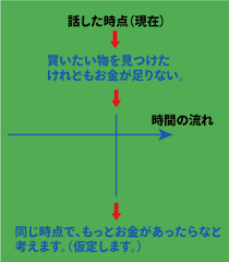 英語の仮定法 基礎からの英語学習