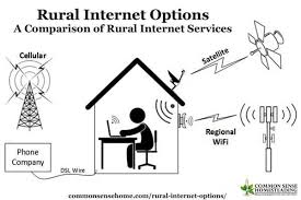Rural Internet Options A Comparison Of Rural Internet Services Internet Options Internet Service Provider Wireless Internet Service