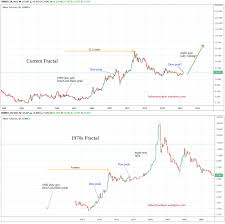 Silver Forecast Silver Setting Up 70s Style Rally In Midst