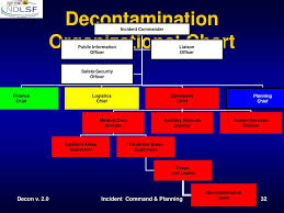 Ppt Incident Command Planning Powerpoint Presentation