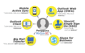 Outlook web app (owa) · big mail transfer (bmt) · ipms admin v2.4 portal · user self service portal · portal kolaboratif (pasukan sdsfb@1govuc.gov.my. Mygov Whole Of Government Ict As A Service Government Unified Communications Mygovuc