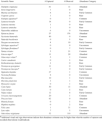 Summary Of Mammals Documented At Vicksburg National Military