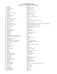 August 2017 Reggaeton Dembow Charts Lurp Blog