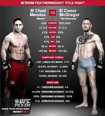 Gane including fighter profiles, schedule, and where to watch. Mcgregor Vs Mendes Stat Comparison Sherdog Forums Ufc Mma Boxing Discussion