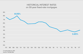 62 Explicit Mortgage Rate Trend Graph