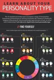 The 16 Personality Types An In Depth Look Infographic