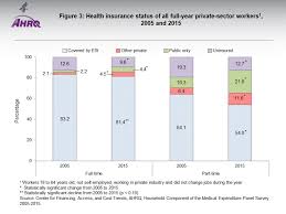 That number is projected to grow to. Figure 3 Health Insurance Status Of All Full Year Private Sector Workers1 2005 And 2015 Statistical Brief Medical Expenditure Panel Survey Us Ncbi Bookshelf
