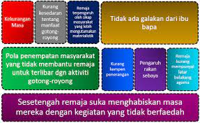 Rasa malas adalah perasaan yang dimiliki oleh hampir semua orang, oleh sebab itu saat orang merasa malas maka apapun kegiatannya dia merasa enggan untuk berperan aktif, tak terkecuali saat ada kegiatan. Amalan Gotong Royong Dapat Menwujudkan Hubungan Silaturrahim Di Kalangan Kaum Punca Remaja Kurang Mengamalkan Sikap Gotong Royong Pada Masa Kini