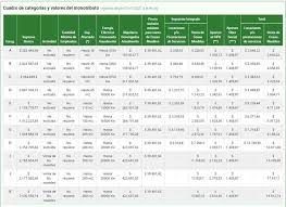 En la proxima recategorizacion que sera en enero de 2021 tendras en cuenta esta tabla como guia matematica de tus movimientos economicos. Uno Por Uno Los Cambios En El Monotributo La Nueva Tabla De Categorias Las Deudas Y Los Beneficios Para Las Escalas Mas Altas Tn