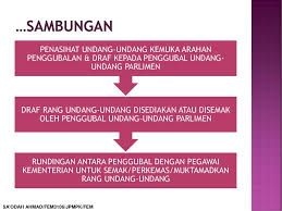 Setelah dilakukan 4 kali perubahan, uud 1945 memiliki pembukaan, isi (16 bab, 37 pasal, 194 ayat), aturan peralihan (3 pasal), dan aturan tambahan (2 pasal). Fem 3106 Tajuk 2 Penggubalan Undang Undang Dr Sa Odah Binti Ahmad Ppt Download