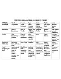 Othello Character Overview Chart Character Chart Teacher