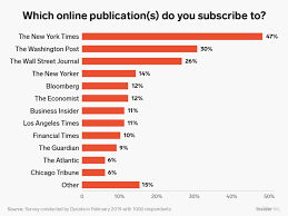 New Research Shows How The New York Times Economist New Yorker And Other Top Online Subscription Publishers Stack Up Online Publications Economist Financial Times