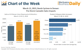 denver area cannabis sales up 10 percent 27 percent in