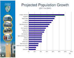 A list of a few neighbourhoods in north vancouver (such as lonsdale, deep cove, woodlands, sunshine, and lynn valley), with detailed information on each. Talking Population Forecasting Blues Fraseropolis