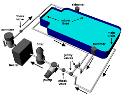 New Pool Owner S Ultimate Pool Basics Guide Inyopools Com Diy Resources
