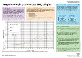 Pregnancy Weight Gain Chart For Bmi 25kg M2 Ppt Download
