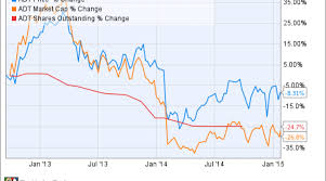 3 Reasons Adt Corp Stock Could Rise Nasdaq