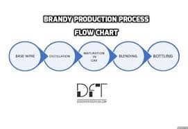 How Is Brandy Made Production Process With Flow Chart